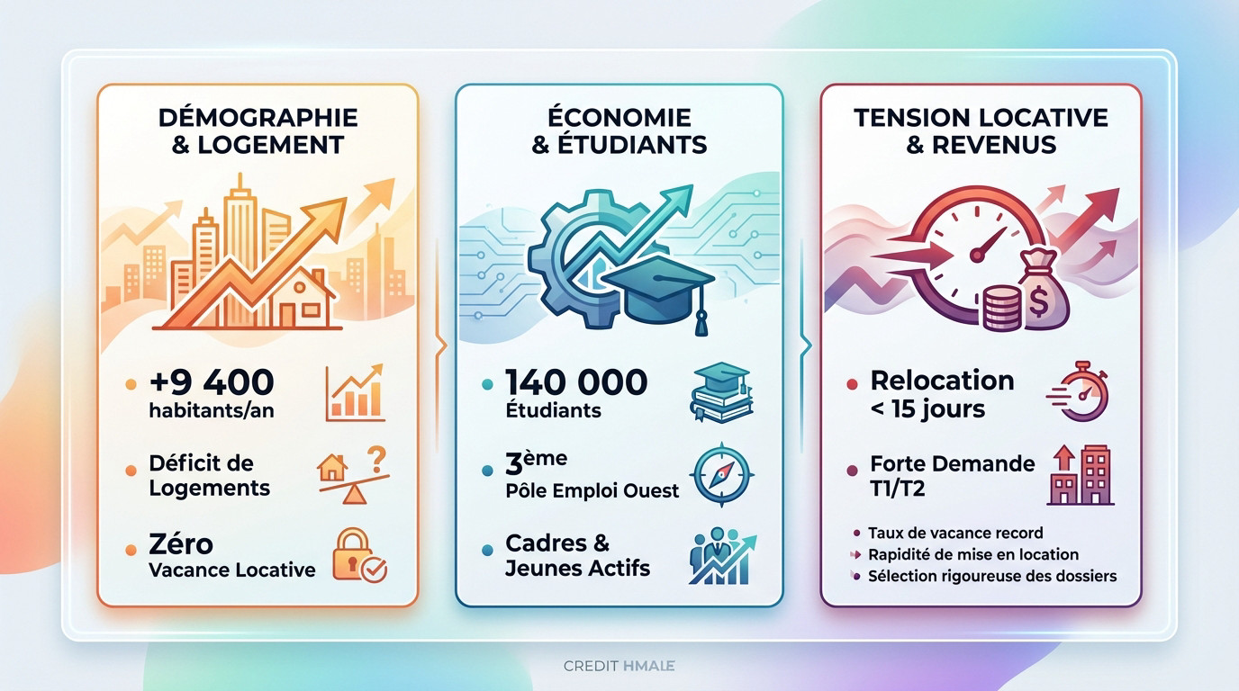 Infographie sur les dynamiques démographiques et locatives à Nantes