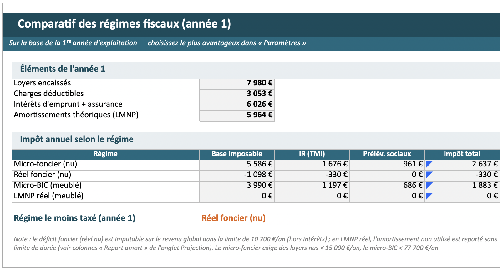Comparatif des régimes fiscaux dans le tableau Excel : micro-foncier, réel foncier, micro-BIC et LMNP réel